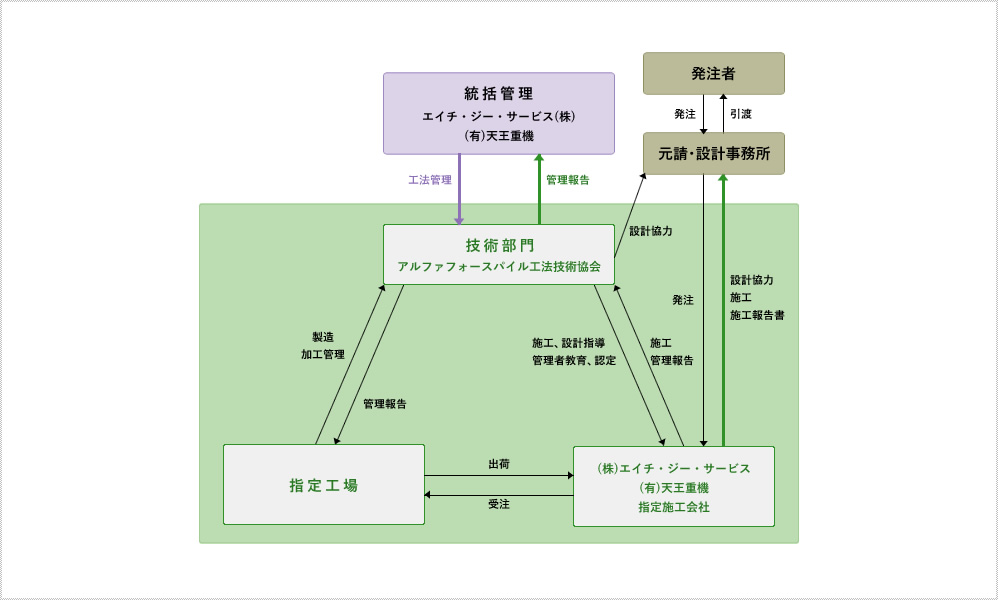 施工管理体制